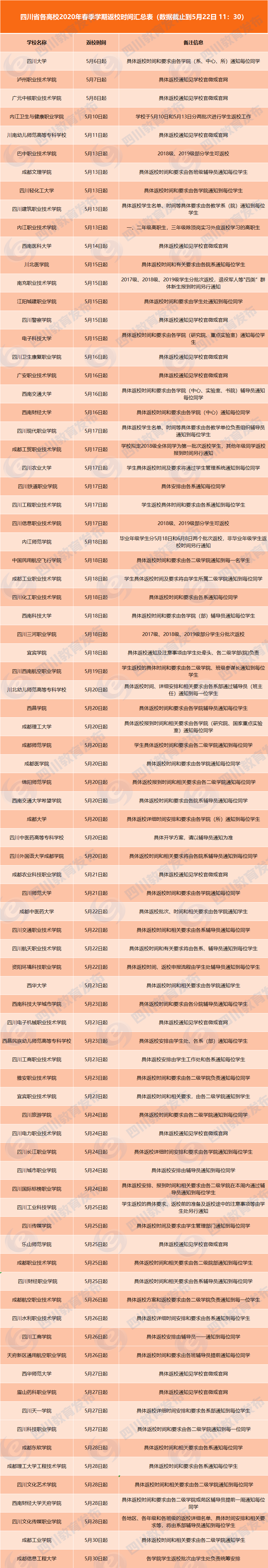 最新！四川又有多所高校宣布返校时间！共89所高校官宣