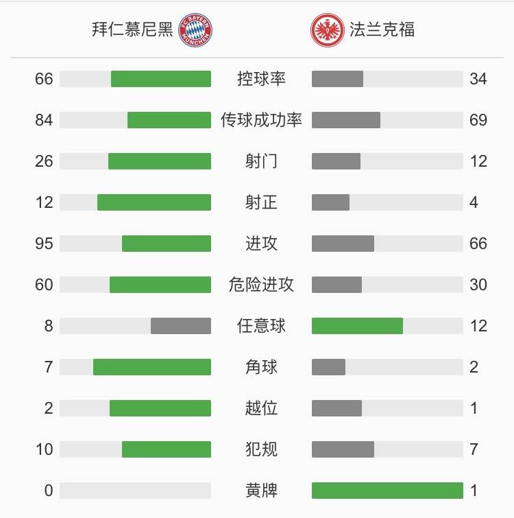 拜仁3\x200法兰克福(剑南春 | 德甲战报：拜仁5-2法兰克福，穆勒、戴维斯传射)