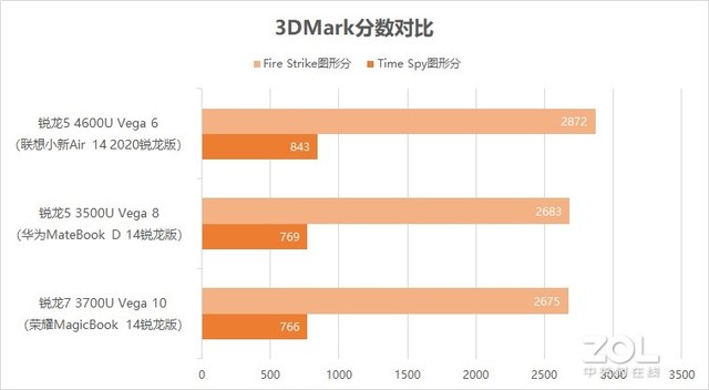 联想小新air142020锐龙版（联想小新锐龙版评测）