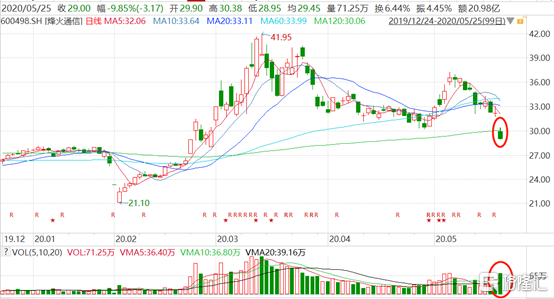 「烽火通信」烽火通信股票行情分析（烽火通信为何独自放量大跌9.9%）