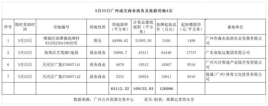 cba总部在哪个城市(CBA球队在天河拿地建总部！广州今日卖地12亿元)