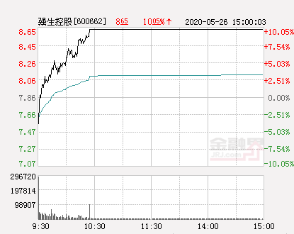 强生控股大幅拉升3.05% 股价创近2个月新高