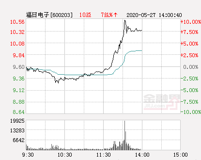 福日电子股票今日价格（600203福日电子股票股吧）
