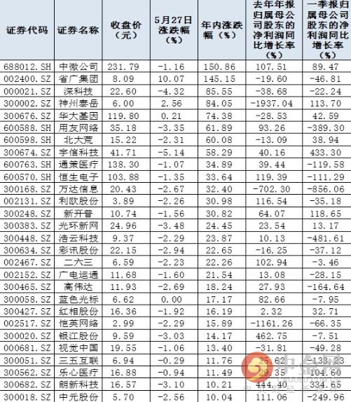 最强区块链股名单出炉！8只个股年内涨幅超50%