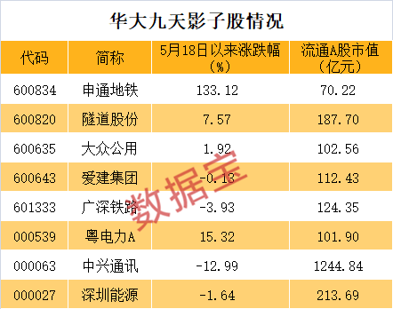 芯片之母EDA概念魔幻暴涨，9天8涨停股价翻番，这些影子股还趴地板上