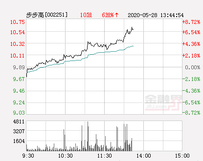 「步步高万元」步步高股票最新消息（步步高大幅拉升6.37%）