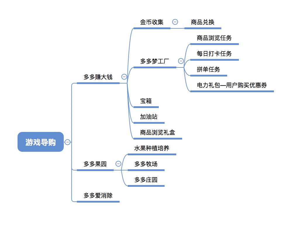 提高用户购买转化率，拼多多是怎么做的？