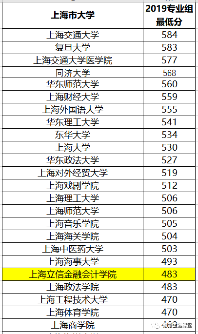 上海立信会计学院2019年录取数据分析，为何外省高分，本地垫底？