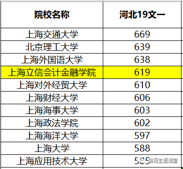 上海立信会计学院2019年录取数据分析，为何外省高分，本地垫底？
