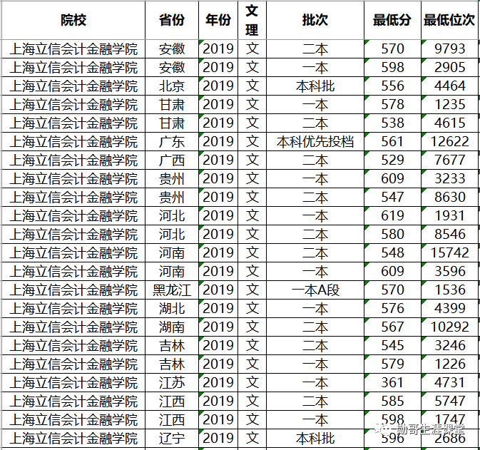 上海立信会计学院2019年录取数据分析，为何外省高分，本地垫底？