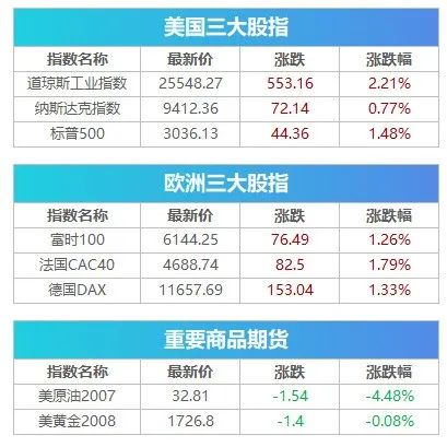 最新！全球确诊逾565万，美国死亡超10万！银行股大涨促美股收高，道指重回25000点 | 早报