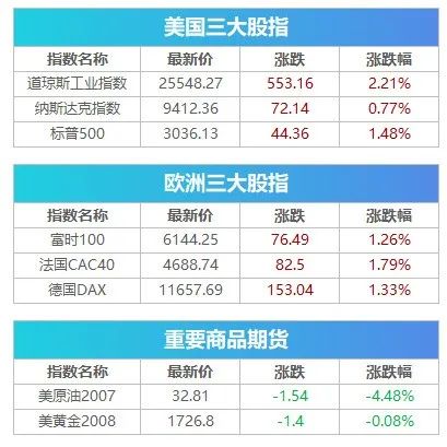 最新！全球确诊逾565万，美国死亡超10万！银行股大涨促美股收高，道指重回25000点 | 早报