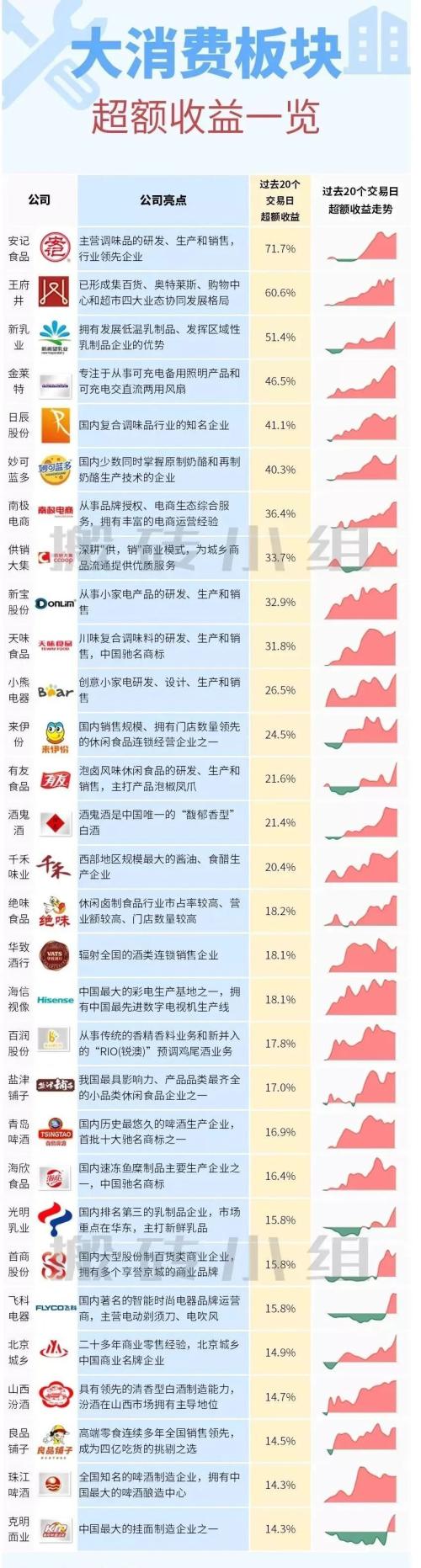 收藏！最新消费板块细分龙头大盘点