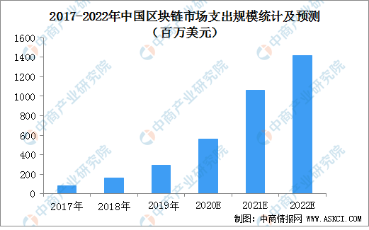 全球首款硬件区块链机推出 2020年中国区块链市场发展前景分析