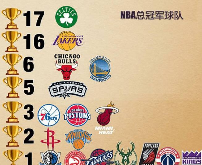 哪些nba球队得过冠军(NBA球队总冠军排行榜：绿军第一LA第二 11队从未夺冠)