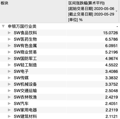 新基建、网红概念5月轮番上扬，科技+消费后市能否延续？