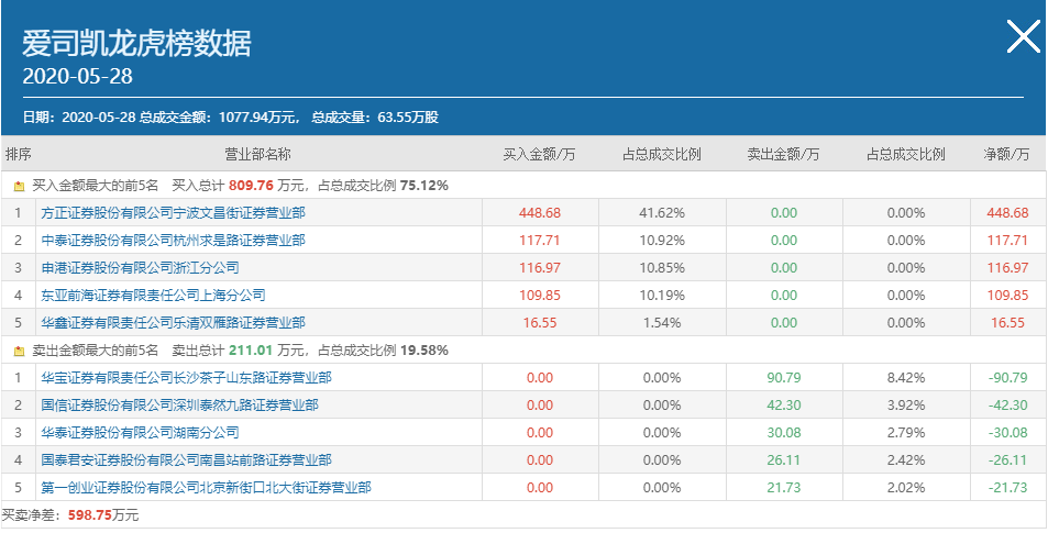 “创业板首单借壳”有多香？9连扳！股价涨135.79%