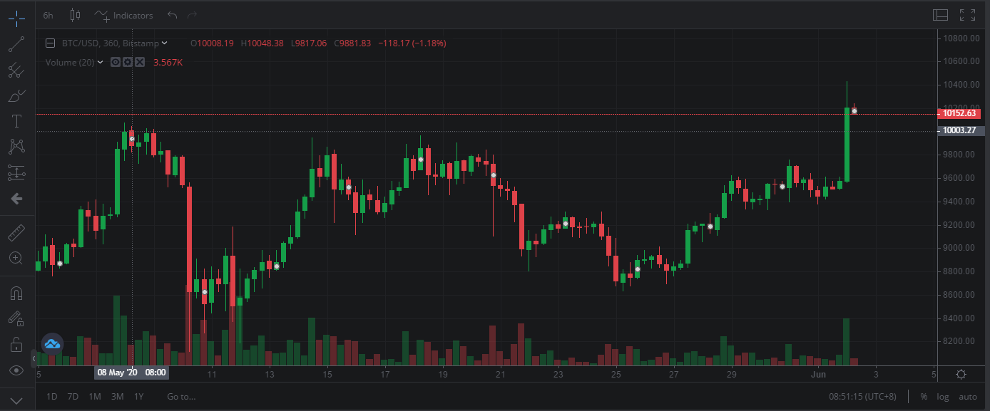 比特币站上1万美元 矿机巨头的日子却并不好过