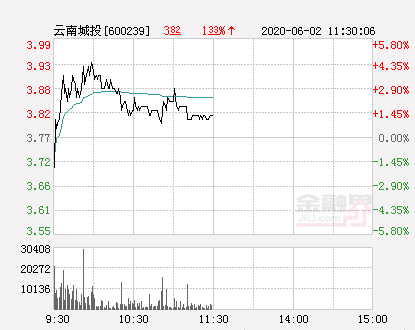 云南城投大幅拉升2.92% 股价创近2个月新高