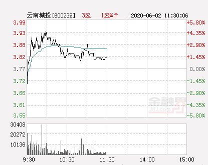 「云南万元」云南城投股票最新分析（云南城投大幅拉升2.92%详解）