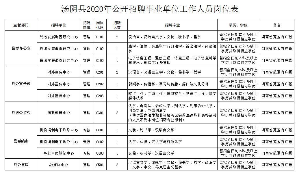 汤阴招聘（120名）