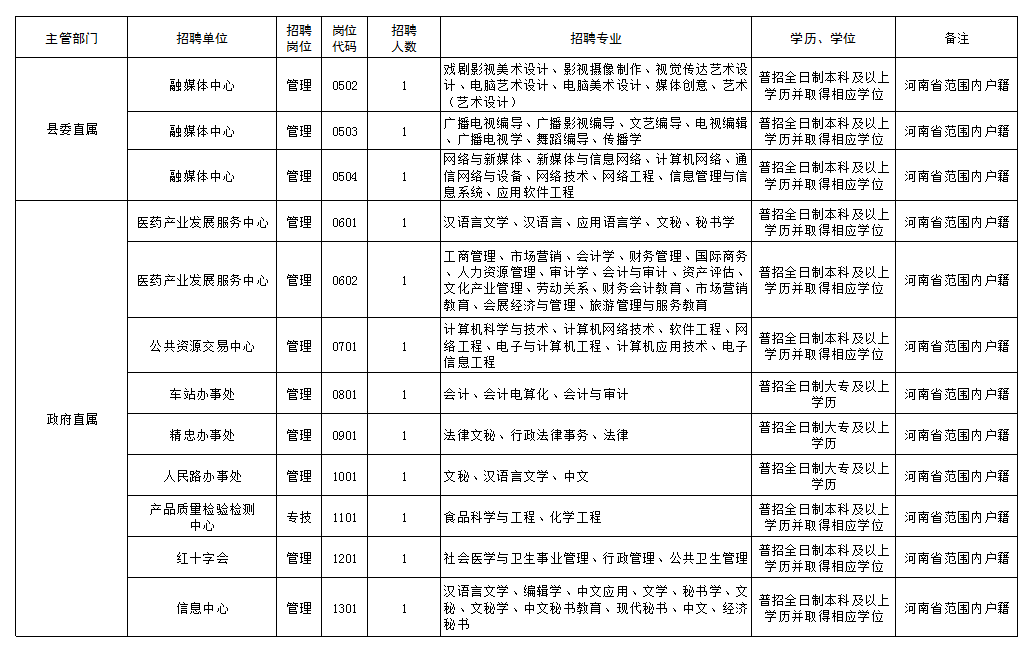 汤阴招聘（120名）