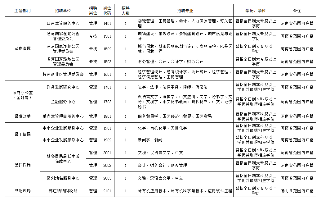 汤阴招聘（120名）