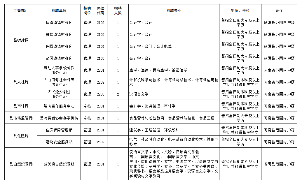 汤阴招聘（120名）