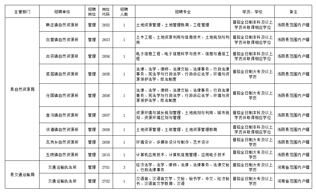 汤阴招聘（120名）