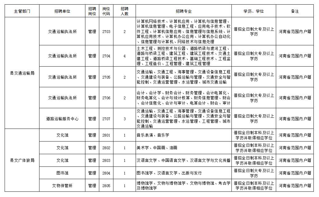 汤阴招聘（120名）