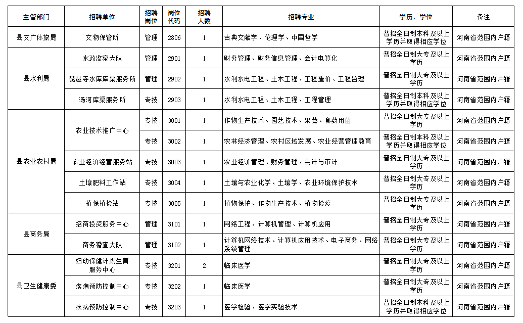 汤阴招聘（120名）