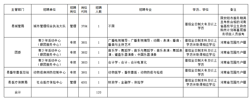 汤阴招聘（120名）