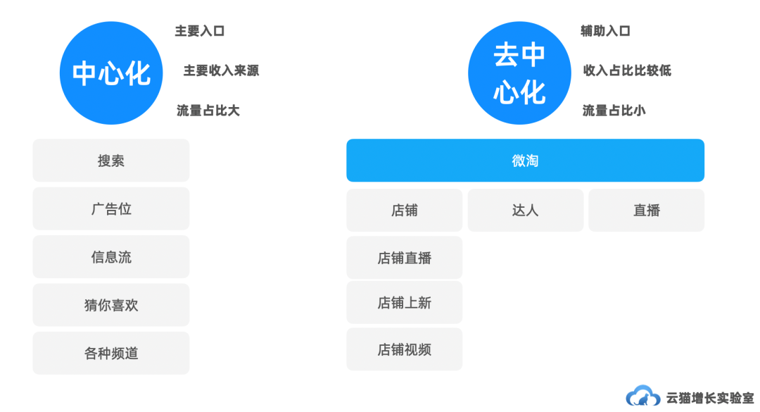 手淘流量的来源是什么（引流架构分析）