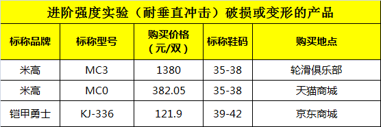 輪滑鞋測評：米高、寶獅萊、李寧、迪士尼等，未通過進(jìn)階強(qiáng)度測試