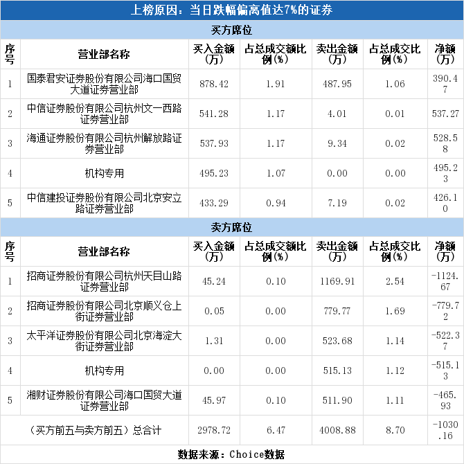 多主力现身龙虎榜，海南高速下跌7.01%（06-03）