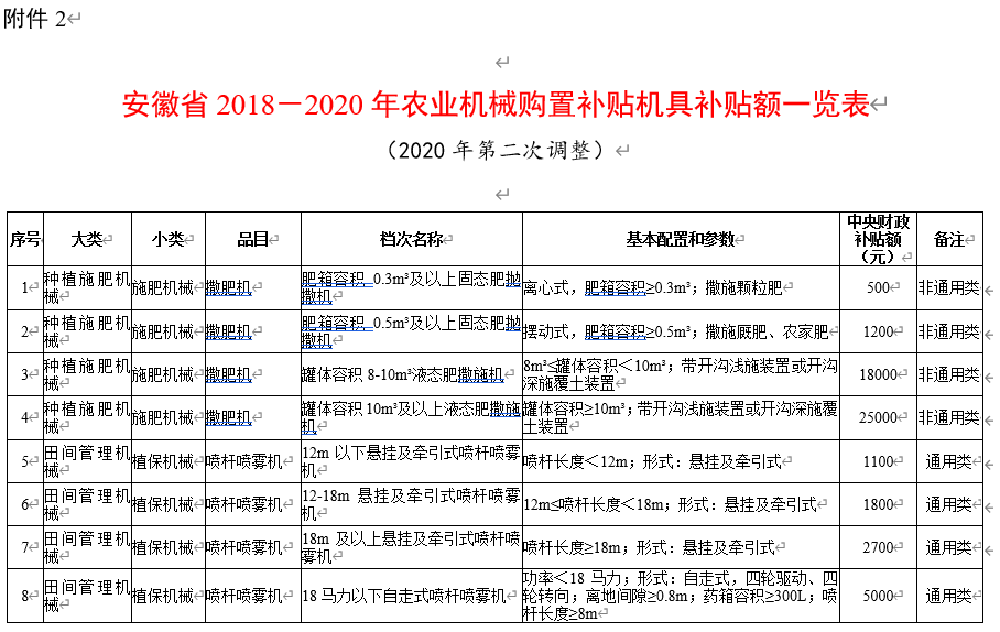 安徽省(2020年第二次調(diào)整) 農(nóng)機(jī)購(gòu)置補(bǔ)貼額一覽表 公告