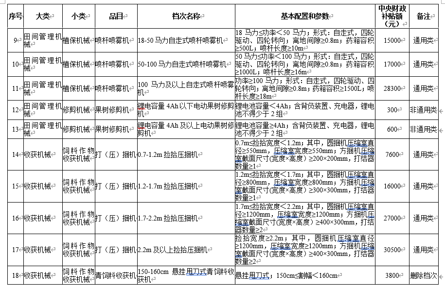 安徽省(2020年第二次調(diào)整) 農(nóng)機(jī)購(gòu)置補(bǔ)貼額一覽表 公告