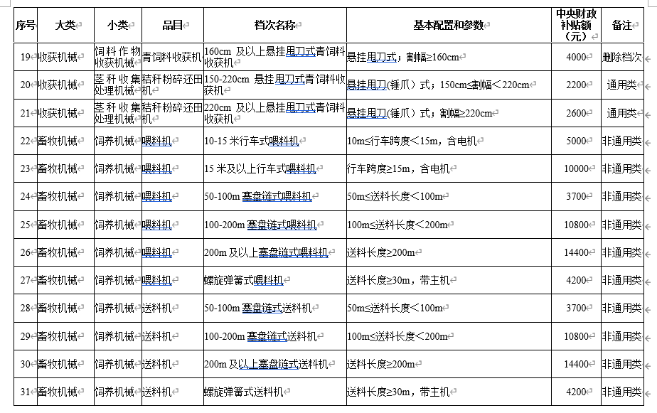 安徽省(2020年第二次调整) 农机购置补贴额一览表 公告