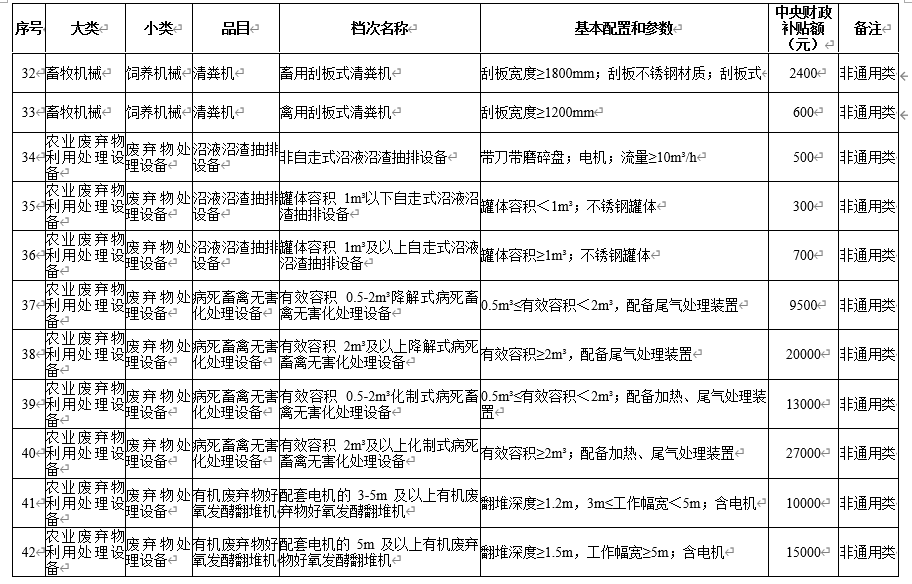 安徽省(2020年第二次调整) 农机购置补贴额一览表 公告