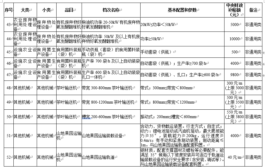 安徽省(2020年第二次调整) 农机购置补贴额一览表 公告