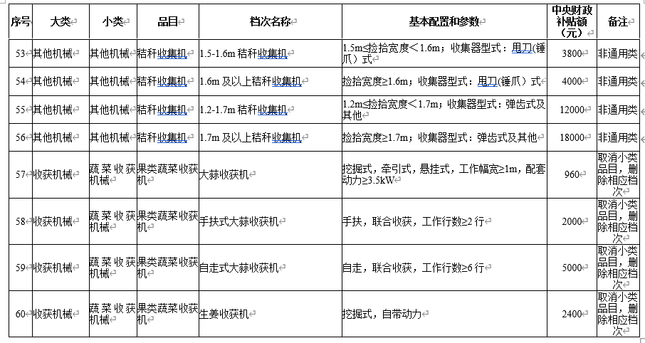 安徽省(2020年第二次调整) 农机购置补贴额一览表 公告