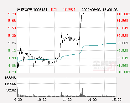 快讯：焦作万方涨停 报于5.79元