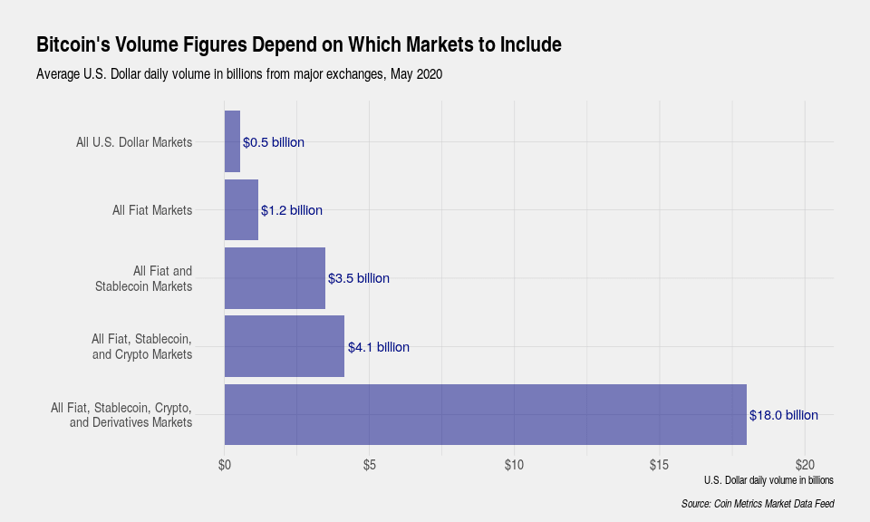 深度丨如何衡量 BTC 的交易量？