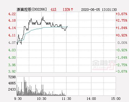 浙富控股大幅拉升4.74% 股价创近2个月新高