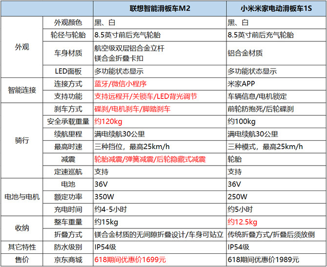 联想智能滑板车M2对比米家滑板车1S，你看好谁？