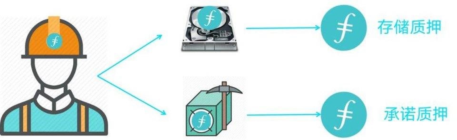 Filecoin经济模型丨IPFS/FIL质押体系详细解读