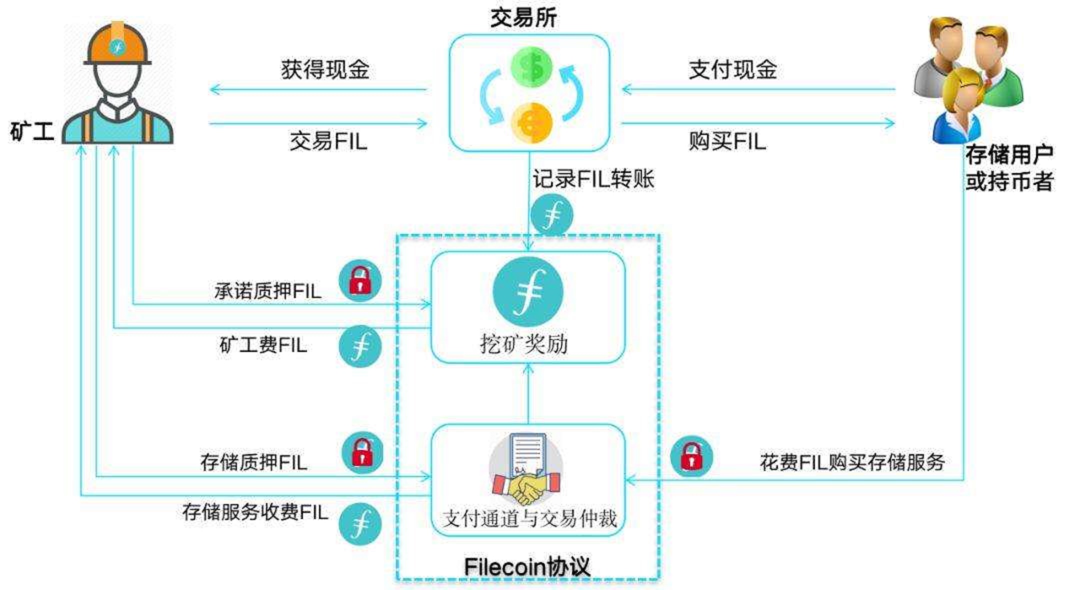 Filecoin经济模型丨IPFS/FIL质押体系详细解读