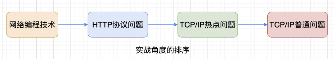 全(小区局域)网最强 TCP/IP 拥塞控制总结