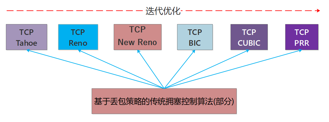 全(小区局域)网最强 TCP/IP 拥塞控制总结