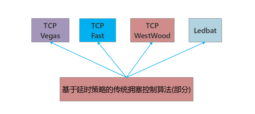 全(小区局域)网最强 TCP/IP 拥塞控制总结